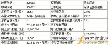 电子行业新股动态 乐心医疗申购启动，汇金科技中签率创新低